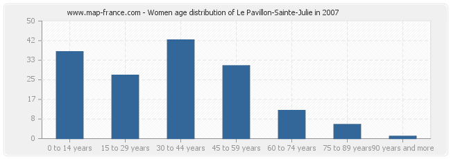 Women age distribution of Le Pavillon-Sainte-Julie in 2007